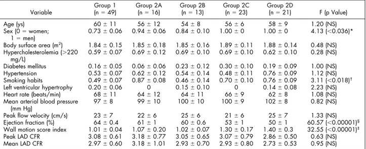 TABLE 1 Study Population, Risk Factors, and Hemodynamic Data Variable Group 1(n ⫽ 49) Group 2A(n⫽ 16) Group 2B(n⫽ 13) Group 2C(n⫽ 23) Group 2D(n⫽ 21) F (p Value) Age (ys) 60 ⫾ 11 56 ⫾ 12 54 ⫾ 8 56 ⫾ 6 58 ⫾ 9 1.20 (NS) Sex (0 ⫽ women; 1 ⫽ men) 0.73 ⫾ 0.06 0