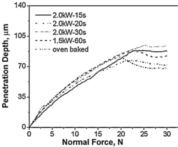 Fig. 3). On the contrary, the samples with the basecoat pre-cured for longer exposure time (&gt;30 s) and whatever the intensity of the IR radiation as well as the oven-baked sample show a poorer response with a residual scratch pattern with a deeper avera