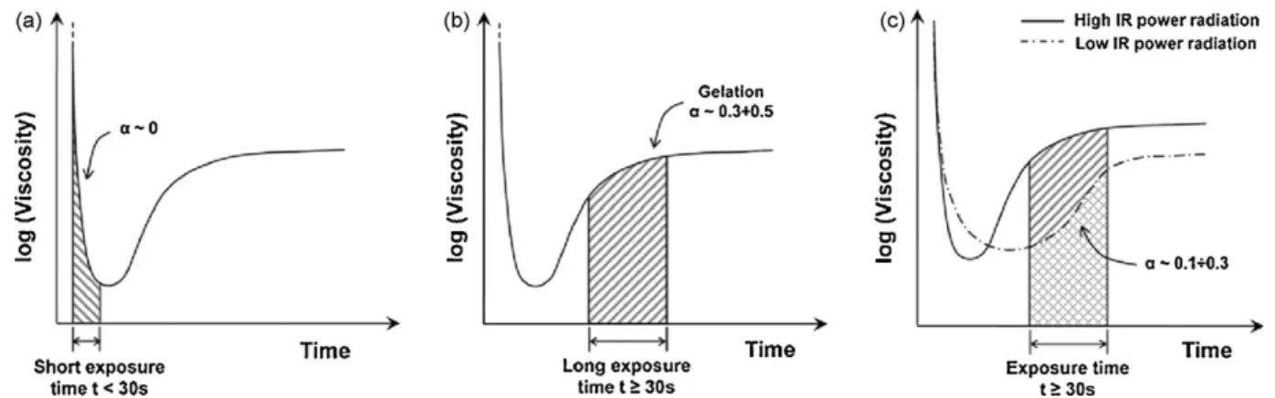 Fig. 8. (a) Trend of the complex viscosity of a resin pre-cured at 2.0 kW for t≤ 20 s