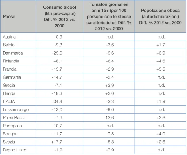 Tabella 1. Indicatori di esito delle politiche di promozione della salute nei Paesi  EU15 – Variazioni %, anno 2012 vs