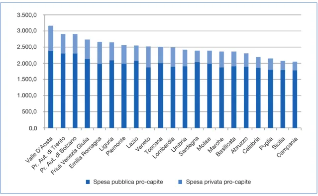 Figura 5. Spesa pubblica e privata pro-capite. Valori assoluti (€), anno 2012