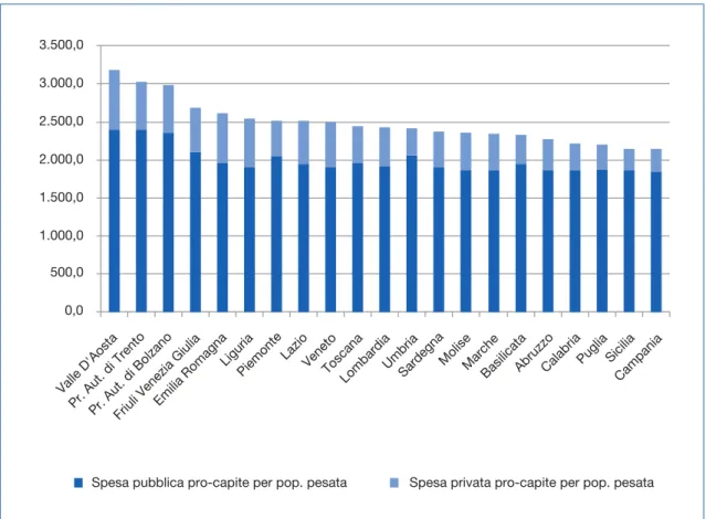 Figura 6. Spesa pubblica e privata pro-capite per popolazione pesata. 
