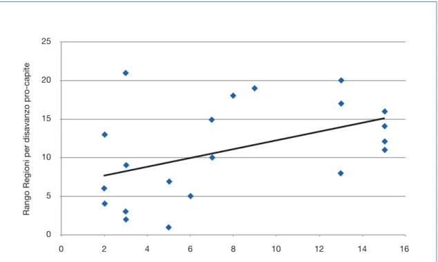Figura 7. Disavanzo pro-capite (rango) vs. proporzione di persone che hanno effet- effet-tuato test di screening di primo livello, in un programma organizzato, per cervice  uterina, mammella, colon retto (score), anno 2012