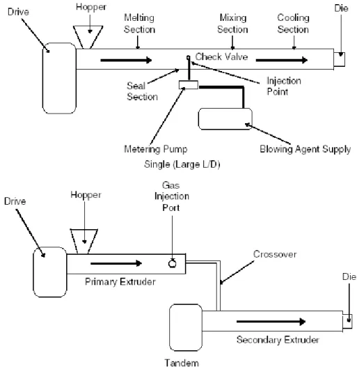 Fig. 15 Schema di un singolo cilindro e di un tandem di estrusori per la formazione della schiuma termoplastica