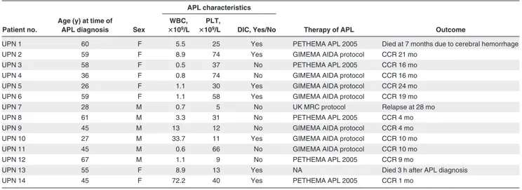 Figure 1. Characterization of t(15;17) breakpoints within the PML and RARA loci. The location of breakpoints indicated by  in the 14 patients (numbers correspond with UPNs in Tables 1 and 2) within the PML gene on chromosome 15 (A; bcr3 region and bcr1/2 