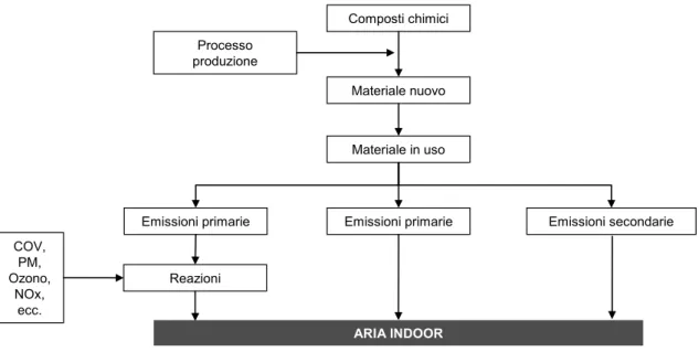 Figura 2. Schema delle emissioni primarie e secondarie dei materiali presenti nell’indoor   (arredi; materiali da costruzione ecc.) 
