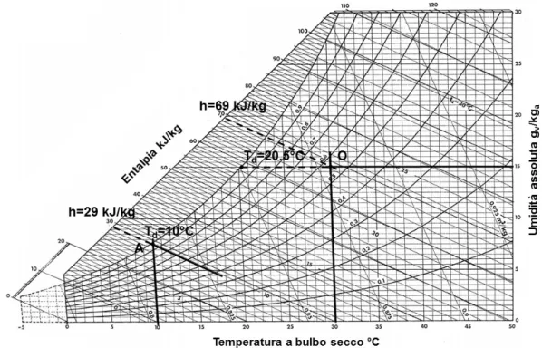 Figura 3. Diagramma psicrometrico di una miscela di aria secca e vapore d’acqua   alla pressione atmosferica di 101,325 kPa  