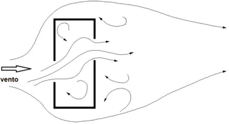 Figura 10. Distribuzione orizzontale-andamento dei flussi di aria per ventilazione naturale passante  in un ambiente confinato e con unica apertura/finestra posta sopravento che determina  
