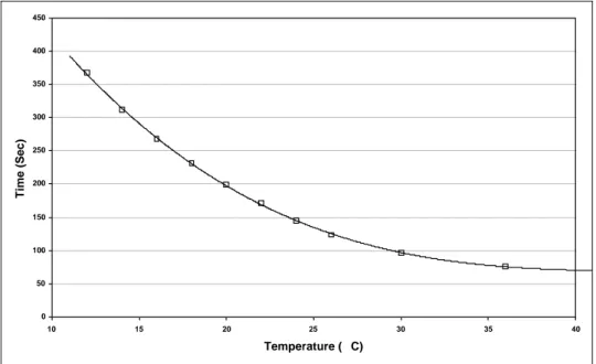 Figure 2-7 Warm-up Time vs Temperature @ 2,5 kW load 