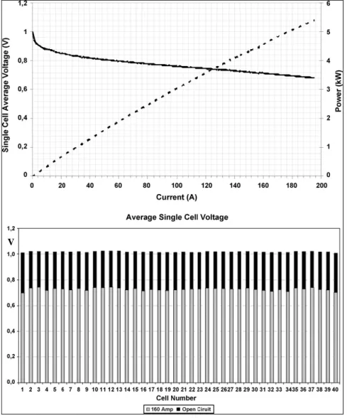 Figure 2-10 Single Cell Polarization Curve and Single Cell Voltage Distribution  @  160A load 