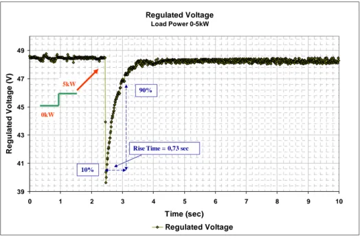 Figure 2-14 Single Pulse Response @ regulated 48 V 