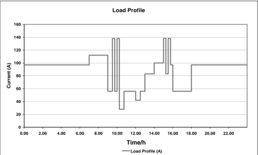 Figure 2-15 Load Profile during test 