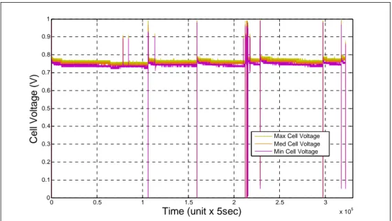 Figure 2-19 Single Cell Voltage during 500 hours test 