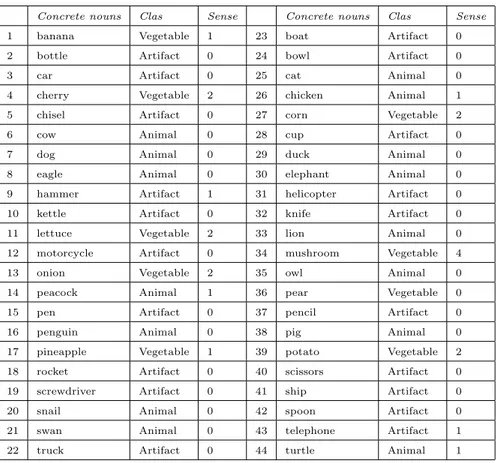 Table 3.2: Concrete nouns, Classes and senses selected in WordNet