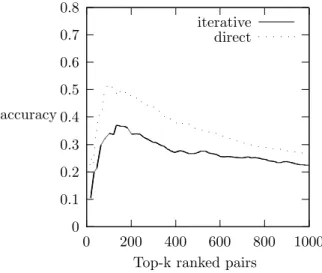 Figure 3.1: Accuracy of the top-k ranked pairs for the iterative and direct probabilistic semantic networks learners