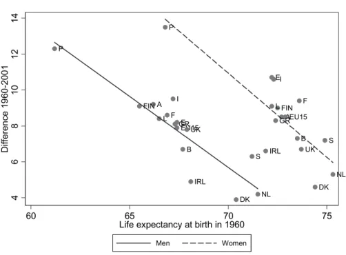 Figure 1. Life expectancy at birth in 1960 and changes in life expectancy at birth between 1960 and 2001.