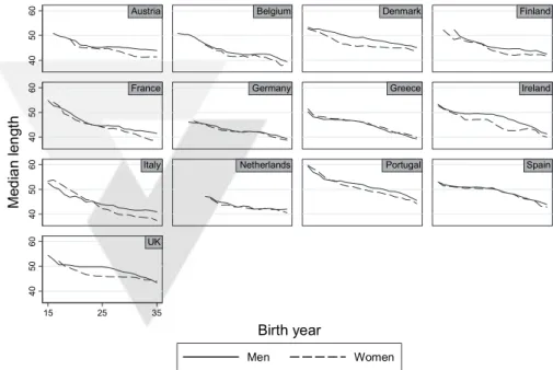 Figure 4. Median length of a working life by sex and birth cohort.