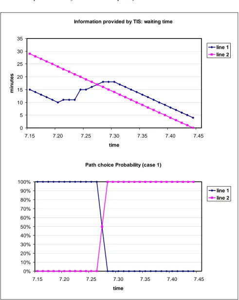 Fig. 7 - Information provided by APTIS (i.e. waiting time) and path choice probability for  travelers departing at time 7.15 from centroid 2 to centroid 9 (Case 1) 