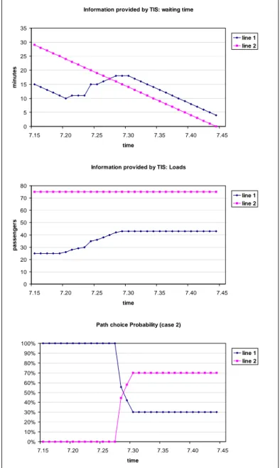 Fig. 8 - Information provided by APTIS (i.e. waiting time and run loads) and path choice  probability for travelers departing at time 7.15 from centroid 2 to centroid 9 (Case 2) 