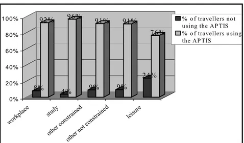 Fig. 1 - Percentage of PT traveler using the APTIS in the City of Naples by trip purpose  (Nuzzolo and Coppola, 2002) 