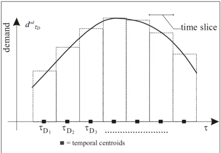 Fig. 4: - Example of demand segmentation w.r.t. origin departure times 