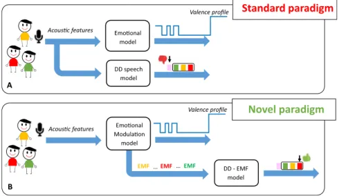 Figure 1.  Comparison of standard and novel paradigm. Panel A. Acoustic features extracted from the recorded  speech are used to recognize the expressed emotion (Emotional model) (e.g., valence profile) and the pathology  (DD speech model)