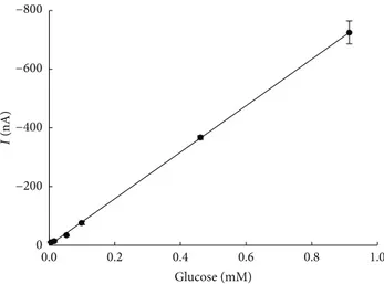 Figure 9: Calibration curve for glucose absorbed on filter paper and removed by gel (