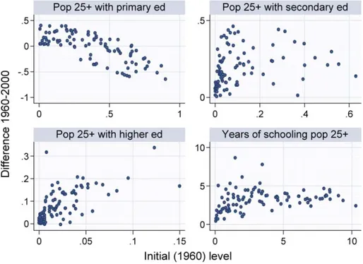 Figure 1. Educational attainments of the population aged 25 + in 1960 and differences between 1960 and 2000.