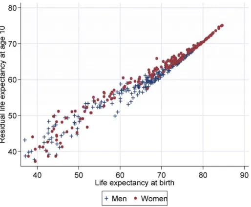 Figure 2. Life expectancy at birth and residual life expectancy at 10 years of age. Year 2000.