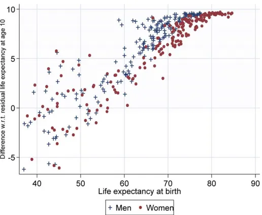Figure 3. Life expectancy at birth and difference with respect to residual life expectancy at 10 years of ag.