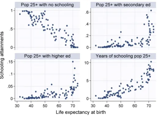 Figure 5. Schooling attainments and life expectancy at birth by country, 1960.
