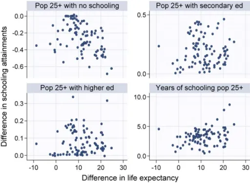 Figure 7. Differences in schooling attainments and differences in life expectancy at birth by country, 1960–2000.