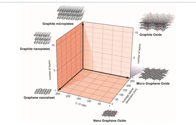 FiGURe 1 | Classification of graphene-based materials (GBM). In the European Commission funded GRAPHENE Flagship project, three physicochemical  descriptors were defined to enable the classification of GBMs: number of graphene layers, average lateral dimen