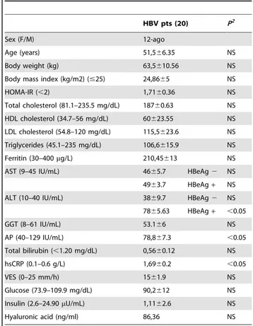 Table 1. Biochemical data of HCV+ and Healthy Donors (HDs). HCV (40) HDs (20) P 1 Sex (F/M) 25/15 9/11 Age (years) 53.7615.3 48.366.0 NS Body weight (kg) 64.6611.6 64.765 NS BMI (kg/m2) (#25) 24.664 24.760.6 NS HOMA-IR (,2) 2.662.0 1.061.2 ,0.05 cholestero