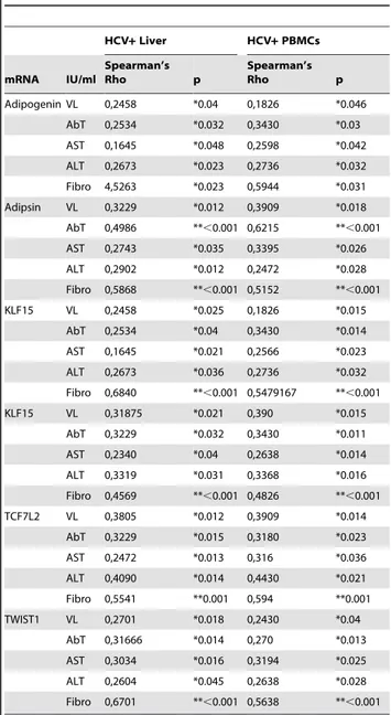 Figure S1 Evaluation of gene expression difference between HCV patients with different grade of fibrosisTable 4