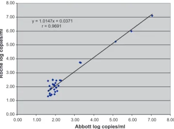 Fig. 1. Correlation of viral load results obtained using Abbott HIV-1 RealTime PCR and Cobas TaqMan HIV-1 v2.0