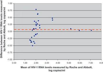 Fig. 2. Bland–Altman analysis of the samples tested by Abbott HIV-1 RealTime PCR and Cobas TaqMan HIV-1 v2.0.