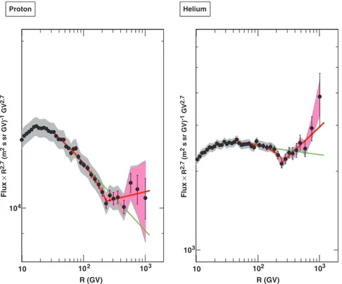 Fig. 4. Proton (left) and helium (right) spectra in the range 10 GV to 1.2 TV. The gray shaded area represents the estimated systematic uncertainty, and the pink shaded area represents the contribution due to tracker alignment