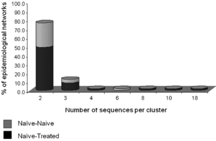 Fig. 2. The distribution of drug-naı¨ve and drug-experienced patients in the 47 clusters