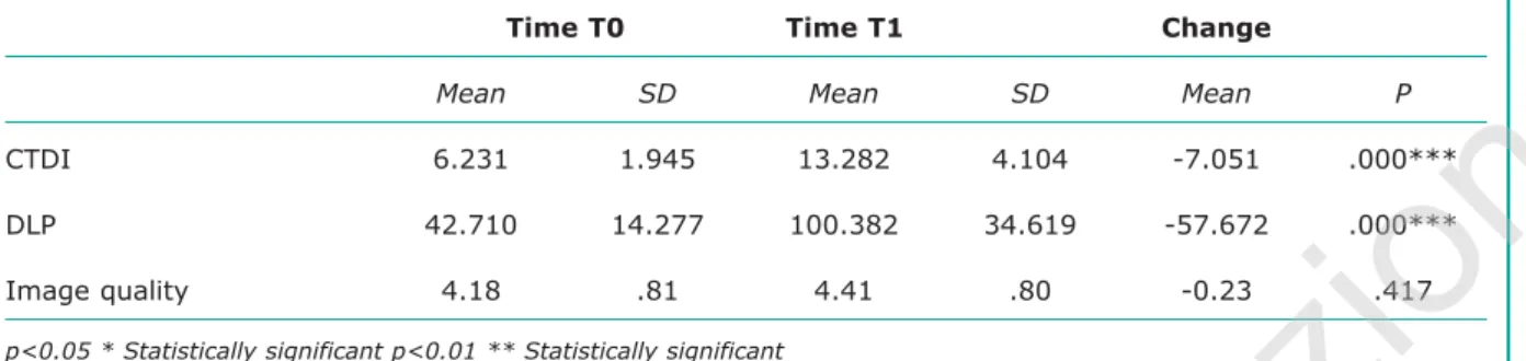 Table 1 - Descriptive and statistical analysis of dosimetric evaluation at time T0 and T1.