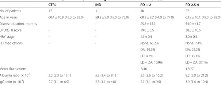 Table 1 Clinical data and cerebrospinal fluid (CSF) findings in Parkinson ’s disease (PD) patients and controls