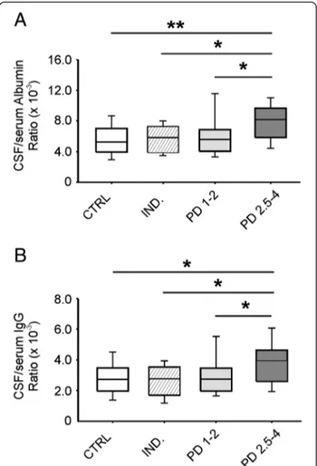 Figure 1 Albumin and IgG ratios in Parkinson ’s disease (PD) and control groups. Boxplots showing medians and percentiles referred to albumin (A) and IgG (B) ratios in PD subgroups (PD 1 –2, PD 2.5-4) and control subjects (CTRL, IND)