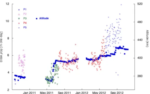 Figure 6 shows a comprehensive view of the HL radiation levels. The results are time averaged over the same position and shown independently for each direction, providing  impor-tant inputs for model validations