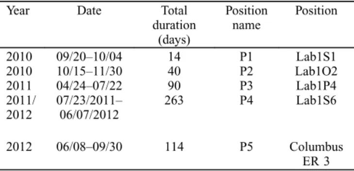 Table 1. Running days in the four ALTEA-shield/survey positions.