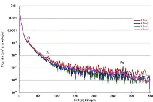 Fig. 10. LET (Si) spectra (HL) in the Y direction for the four detector positions.