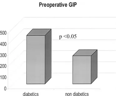 FIGURE 2. Different effect of gastric bypass on GIP in diabetic and nondiabetic patients.