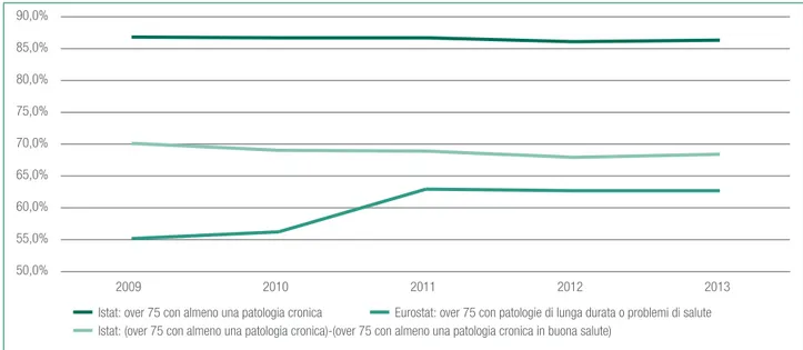 Figura 1.11. Popolazione over 75 con cronicità e/o patologie di lunga durata per 100 soggetti con le stesse caratteristiche (dato  Istat vs Eurostat - MEHM) 