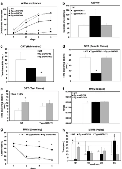 Figure 2 Behavioral analysis shows impairment in learning and memory in P90 TgproNGF mice