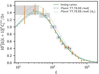Fig. 4. Contributions to the conservative CMB lensing band powers (see text and Fig. 3) as a function of redshift in the base- ΛCDM model  (eval-uated here, and only here, using the Limber approximation (LoVerde &amp;
