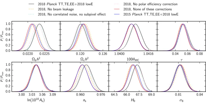Fig. 8. Impact of corrections for systematic effects on 2018 marginalized ΛCDM parameters from Planck TT,TE,EE+lowE